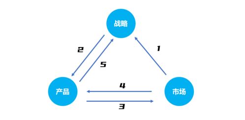万字长文 深度解析创业公司如何打造产品管理体系