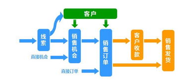 一文解读 CRM融合OA，让企业管理系统更流畅，本质改变的是信息化从节点向流程的进化